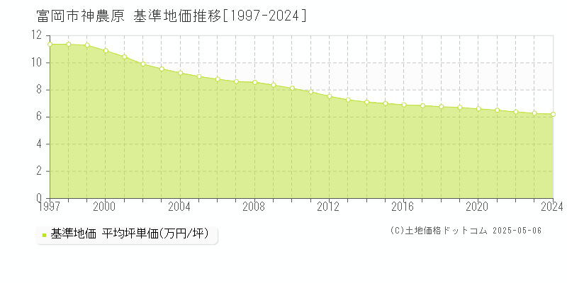 富岡市神農原の基準地価推移グラフ 