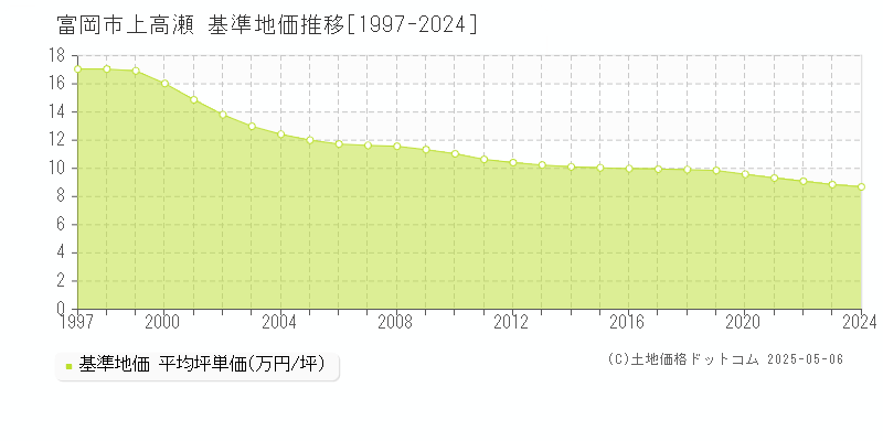 上高瀬(富岡市)の基準地価推移グラフ(坪単価)[1997-2024年]