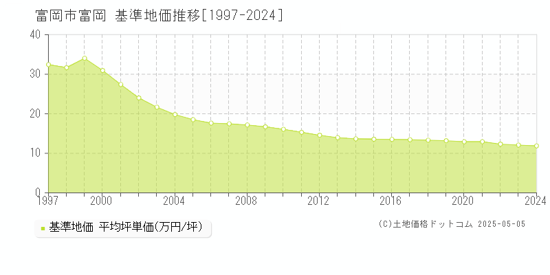 富岡(富岡市)の基準地価推移グラフ(坪単価)[1997-2024年]
