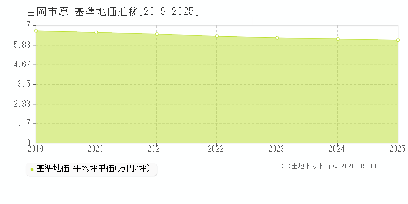 富岡市原の基準地価推移グラフ(坪単価)[2019-2025年]