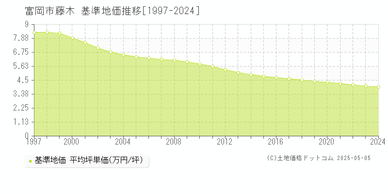 藤木(富岡市)の基準地価推移グラフ(坪単価)[1997-2024年]