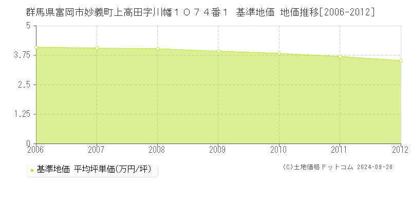 群馬県富岡市妙義町上高田字川幡１０７４番１ 基準地価 地価推移[2006-2012]