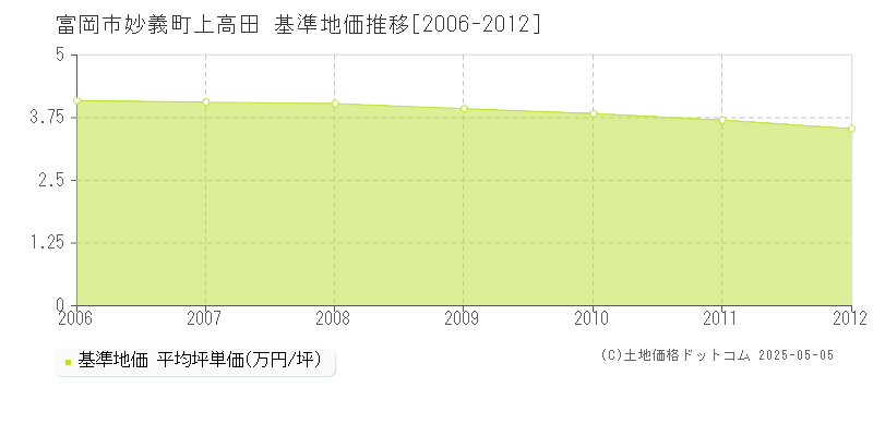 妙義町上高田(富岡市)の基準地価推移グラフ(坪単価)[2006-2012年]