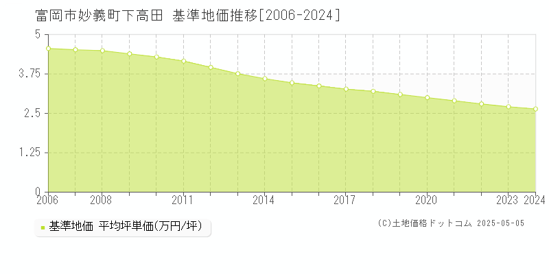 妙義町下高田(富岡市)の基準地価推移グラフ(坪単価)[2006-2024年]