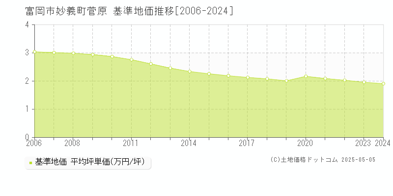 妙義町菅原(富岡市)の基準地価推移グラフ(坪単価)[2006-2024年]