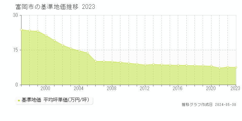 富岡市の基準地価推移グラフ 