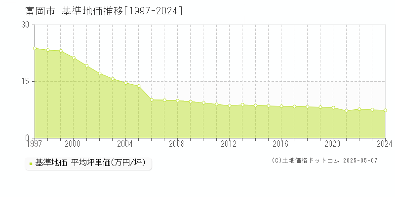 富岡市(群馬県)の基準地価推移グラフ(坪単価)[1997-2024年]