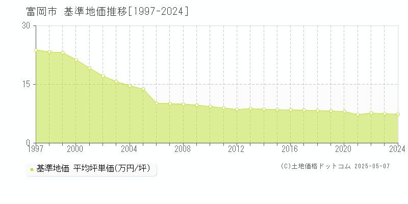 富岡市の基準地価推移グラフ 