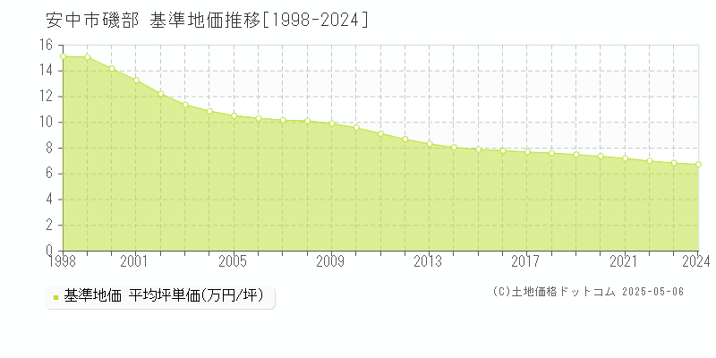 磯部(安中市)の基準地価推移グラフ(坪単価)[1998-2024年]