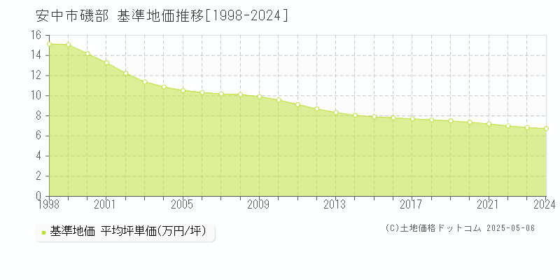 安中市磯部の基準地価推移グラフ 