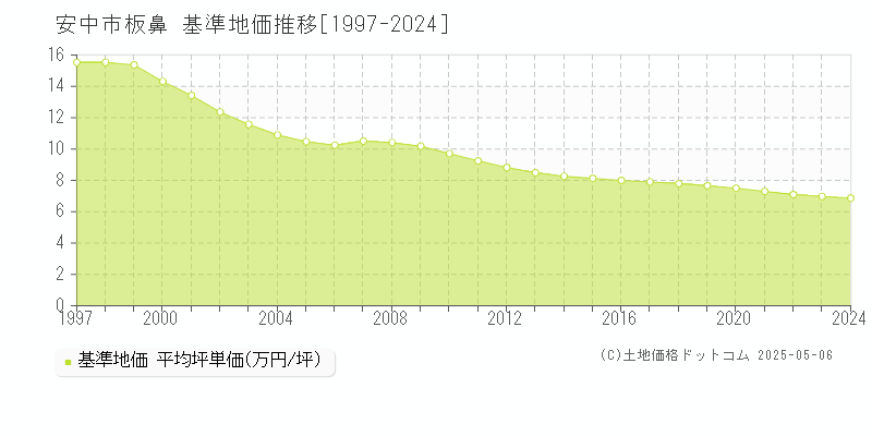 板鼻(安中市)の基準地価推移グラフ(坪単価)[1997-2024年]