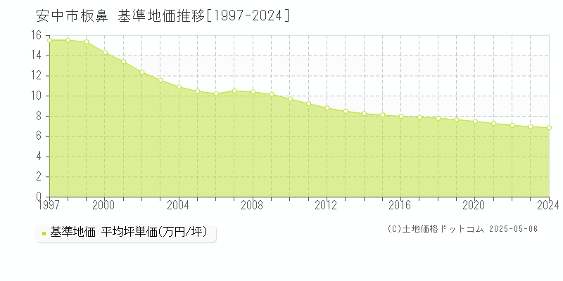 安中市板鼻の基準地価推移グラフ 