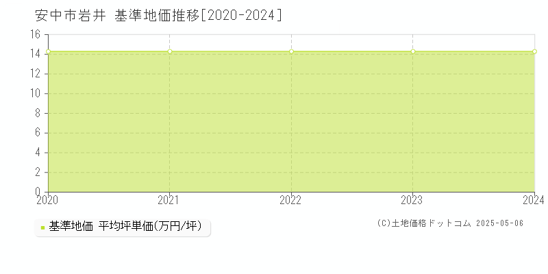 岩井(安中市)の基準地価推移グラフ(坪単価)[2020-2024年]