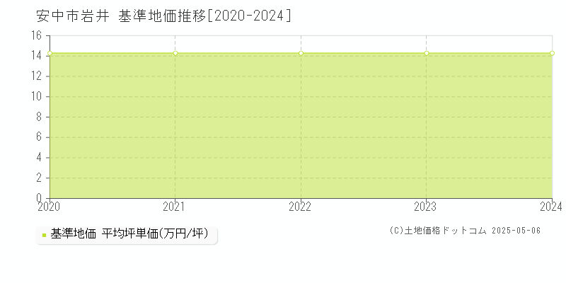 安中市岩井の基準地価推移グラフ 