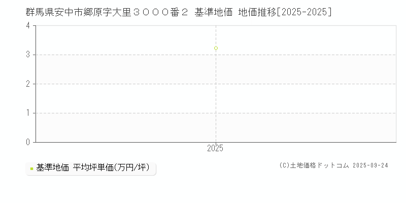 群馬県安中市郷原字大里３０００番２ 基準地価 地価推移[2025-2025]