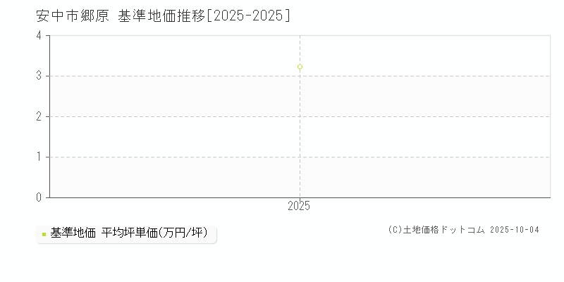 郷原(安中市)の基準地価推移グラフ(坪単価)