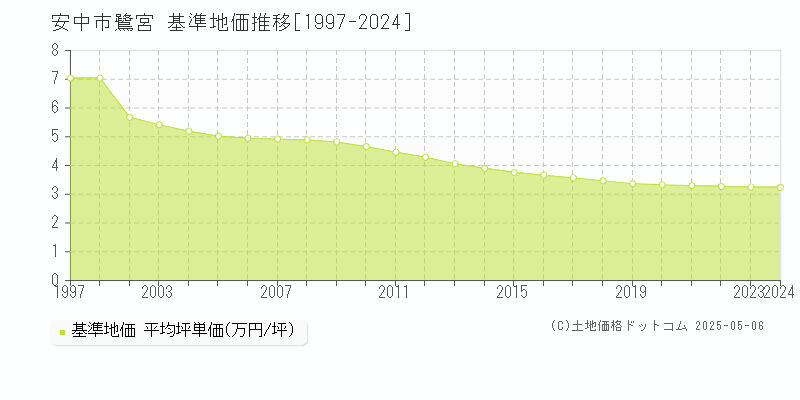 鷺宮(安中市)の基準地価推移グラフ(坪単価)[1997-2024年]