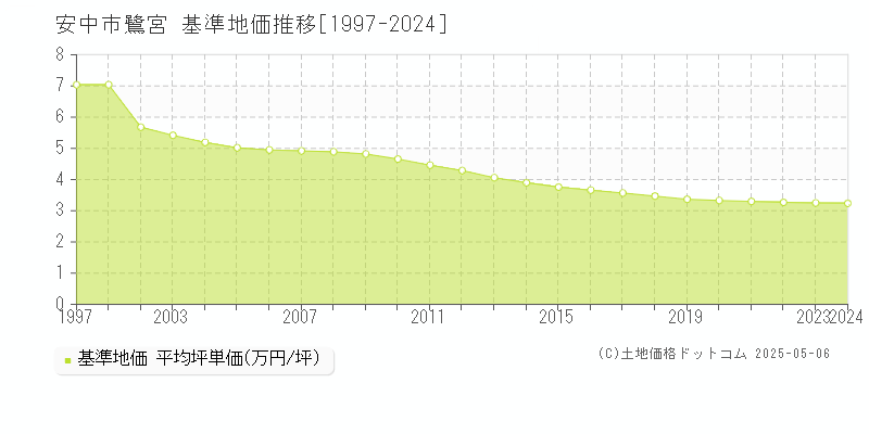 安中市鷺宮の基準地価推移グラフ 