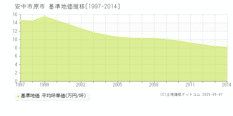 原市(安中市)の基準地価推移グラフ(坪単価)[1997-2014年]