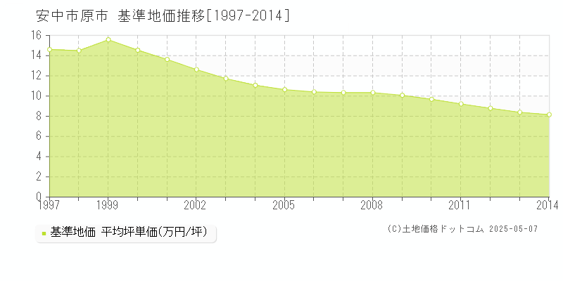 安中市原市の基準地価推移グラフ 