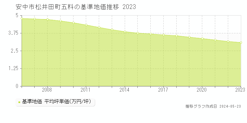 安中市松井田町五料の基準地価推移グラフ 