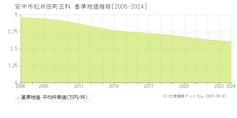 松井田町五料(安中市)の基準地価推移グラフ(坪単価)[2006-2024年]