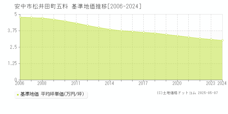 安中市松井田町五料の基準地価推移グラフ 