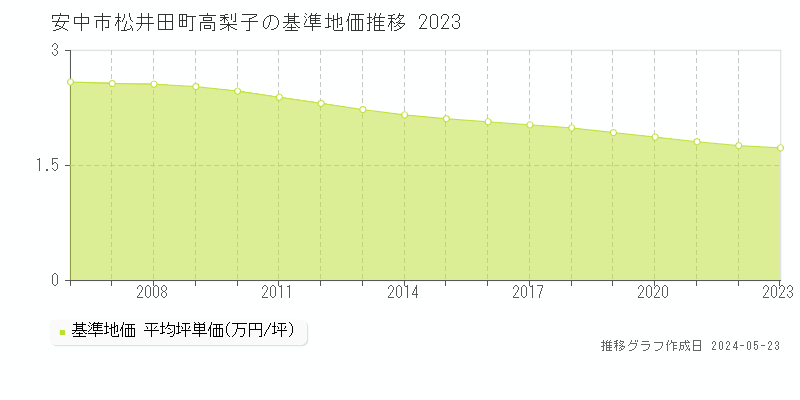 安中市松井田町高梨子の基準地価推移グラフ 