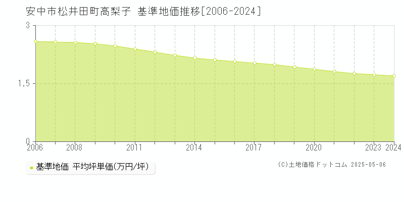 松井田町高梨子(安中市)の基準地価推移グラフ(坪単価)[2006-2024年]