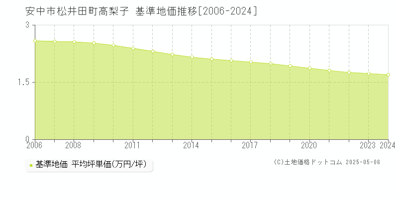 安中市松井田町高梨子の基準地価推移グラフ 