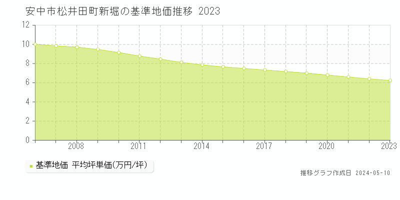 安中市松井田町新堀の基準地価推移グラフ 