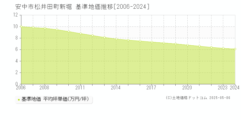 松井田町新堀(安中市)の基準地価推移グラフ(坪単価)[2006-2024年]