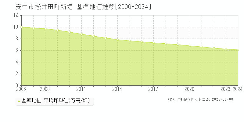 安中市松井田町新堀の基準地価推移グラフ 