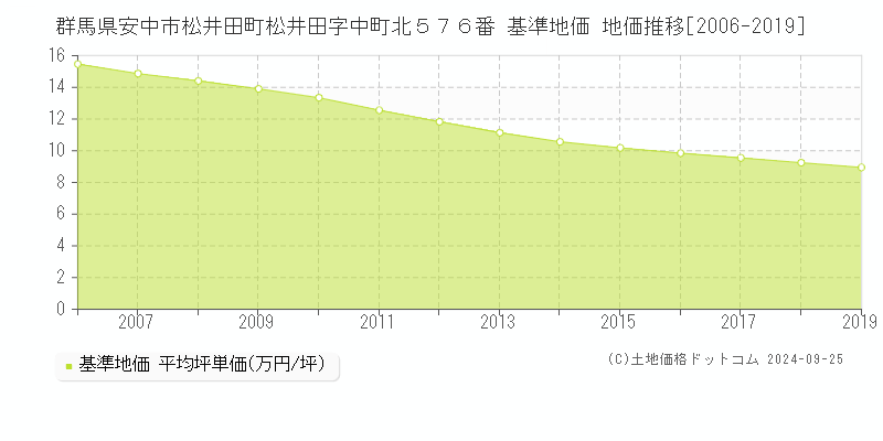 群馬県安中市松井田町松井田字中町北５７６番 基準地価 地価推移[2006-2019]