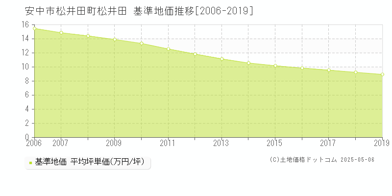 松井田町松井田(安中市)の基準地価推移グラフ(坪単価)[2006-2019年]