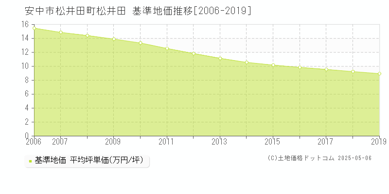 安中市松井田町松井田の基準地価推移グラフ 