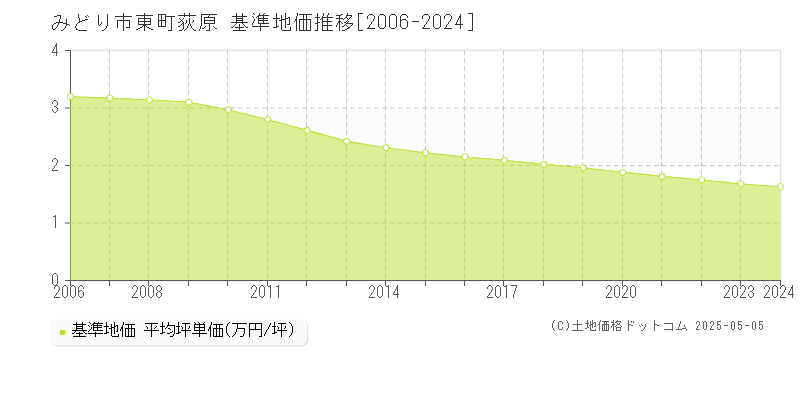 東町荻原(みどり市)の基準地価推移グラフ(坪単価)[2006-2024年]