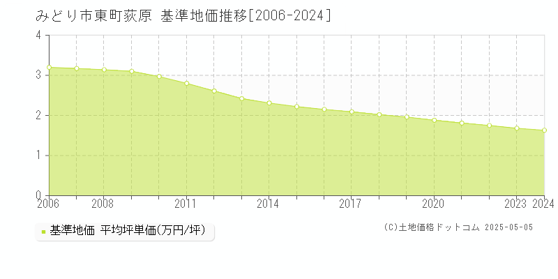 みどり市東町荻原の基準地価推移グラフ 