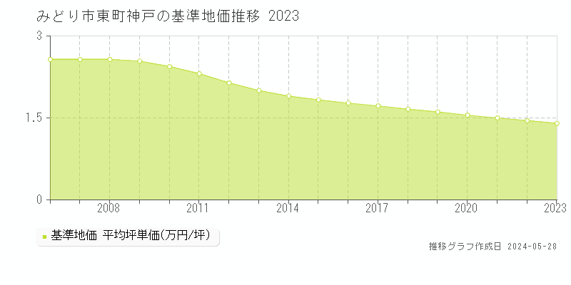みどり市東町神戸の基準地価推移グラフ 