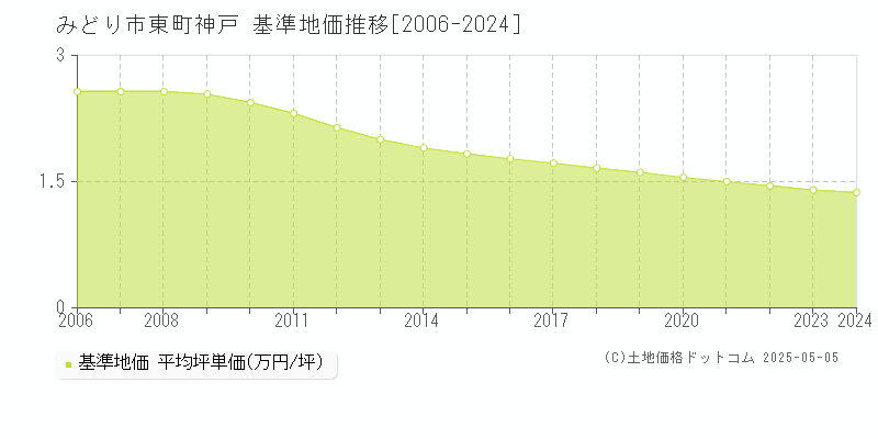 東町神戸(みどり市)の基準地価推移グラフ(坪単価)[2006-2024年]