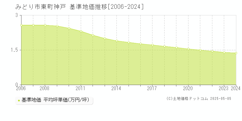 みどり市東町神戸の基準地価推移グラフ 