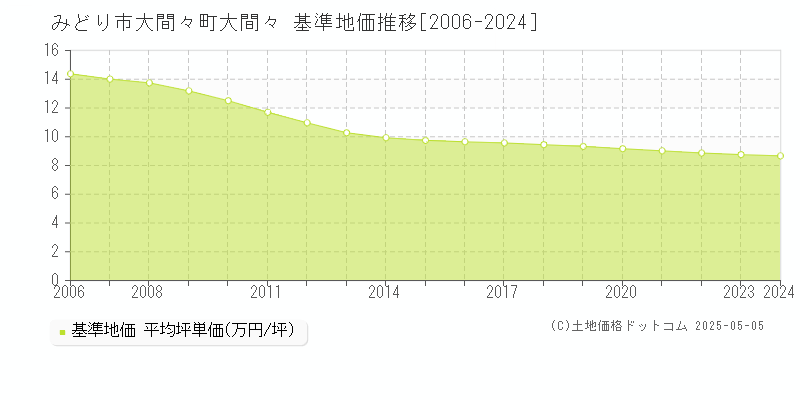 大間々町大間々(みどり市)の基準地価推移グラフ(坪単価)[2006-2024年]