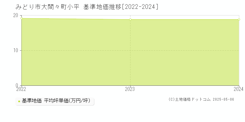 大間々町小平(みどり市)の基準地価推移グラフ(坪単価)[2022-2024年]