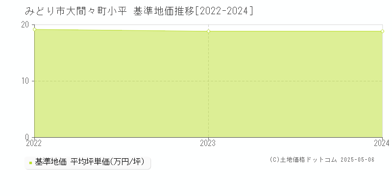 みどり市大間々町小平の基準地価推移グラフ 