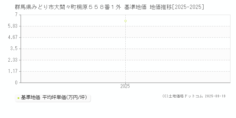 群馬県みどり市大間々町桐原５５８番１外 基準地価 地価推移[2025-2025]