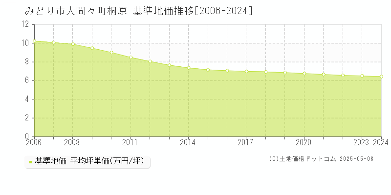 大間々町桐原(みどり市)の基準地価推移グラフ(坪単価)[2006-2024年]