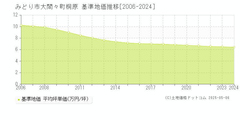 みどり市大間々町桐原の基準地価推移グラフ 