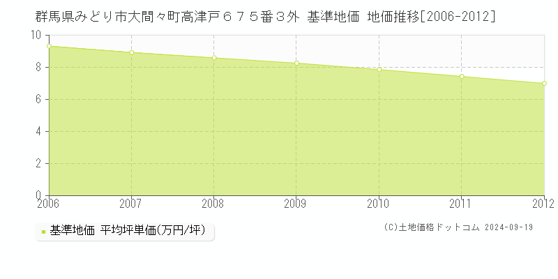 群馬県みどり市大間々町高津戸６７５番３外 基準地価 地価推移[2006-2012]