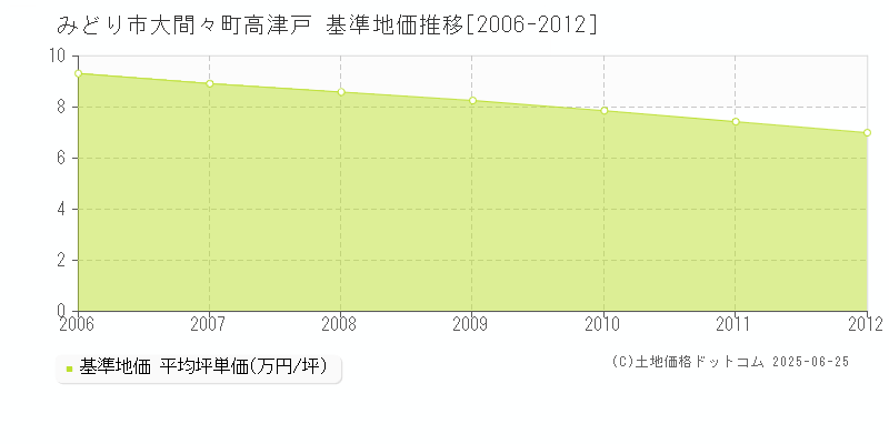 大間々町高津戸(みどり市)の基準地価推移グラフ(坪単価)[2006-2012年]