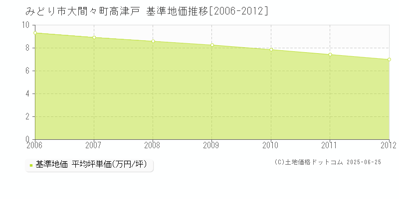 みどり市大間々町高津戸の基準地価推移グラフ 